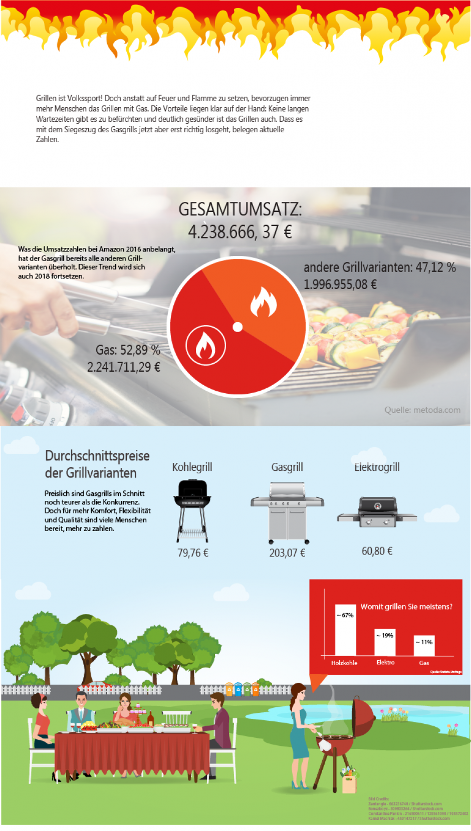 Die Zahlen sprechen eine eindeutige Sprache: Der Gasgrill ist in Deutschland nicht mehr aufzuhalten. Quelle der Grafik: gasgrill-test.com